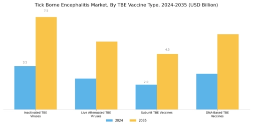 Tick Borne Encephalitis Market 
 Segment Image 3