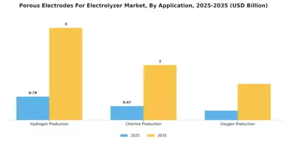 Porous Electrodes Electrolyzer Market Segment Image 2