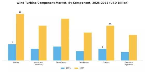 Wind Turbine Component Market Segment Image 0