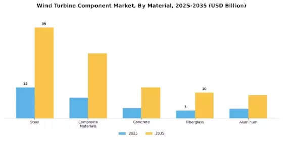 Wind Turbine Component Market Segment Image 1