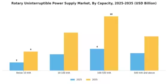 Rotary Uninterruptible Power Supply Market Segment Image 0