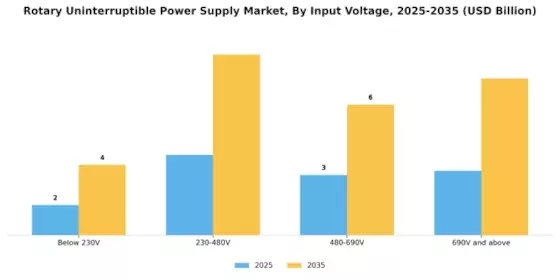 Rotary Uninterruptible Power Supply Market Segment Image 1
