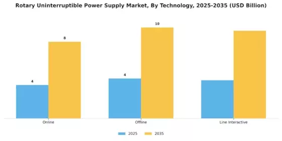 Rotary Uninterruptible Power Supply Market Segment Image 3