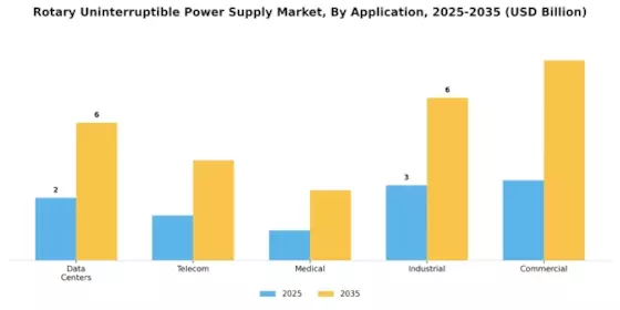 Rotary Uninterruptible Power Supply Market Segment Image 4