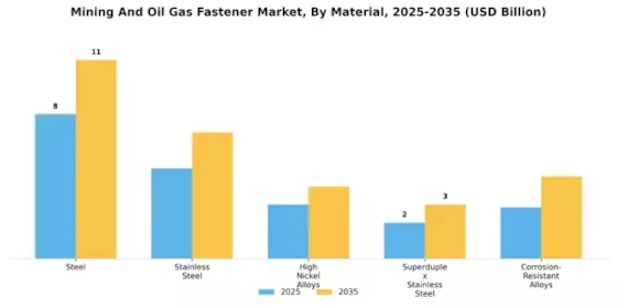 Mining And Oil  Gas Fastener Market Segment Image 0