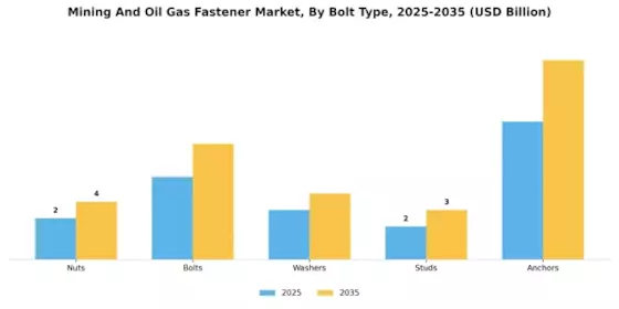 Mining And Oil  Gas Fastener Market Segment Image 1