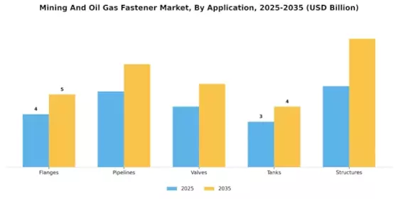 Mining And Oil  Gas Fastener Market Segment Image 2