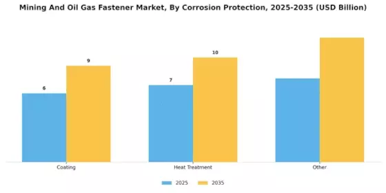 Mining And Oil  Gas Fastener Market Segment Image 4