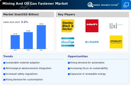 Mining And Oil  Gas Fastener Market Infographic