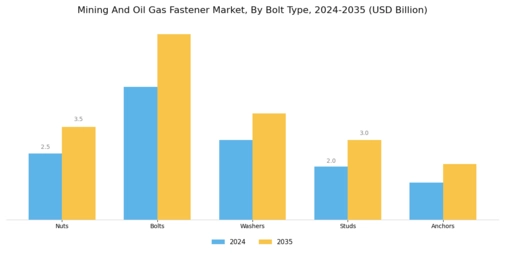 Mining And Oil  Gas Fastener Market Segment Image 1