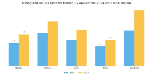 Mining And Oil  Gas Fastener Market Segment Image 2