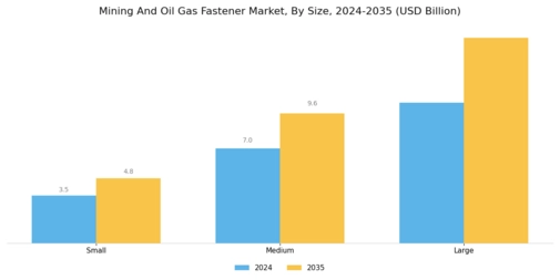 Mining And Oil  Gas Fastener Market Segment Image 3