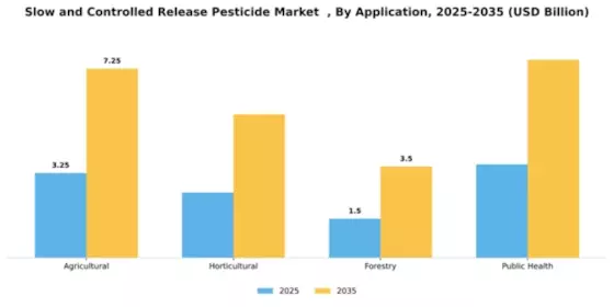 Slow and Controlled Release Pesticide Market   Segment Image 0
