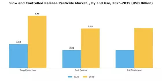 Slow and Controlled Release Pesticide Market   Segment Image 1