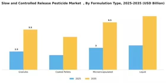 Slow and Controlled Release Pesticide Market   Segment Image 2
