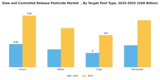 Slow and Controlled Release Pesticide Market   Segment Image 4