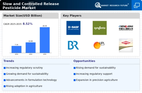 Slow and Controlled Release Pesticide Market   Infographic