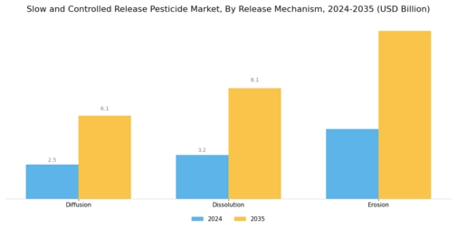 Slow and Controlled Release Pesticide Market   Segment Image 1