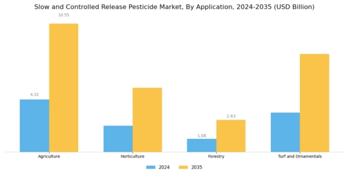 Slow and Controlled Release Pesticide Market   Segment Image 2
