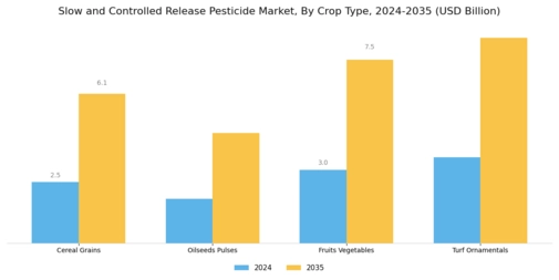Slow and Controlled Release Pesticide Market   Segment Image 3