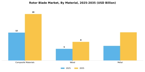 Rotor Blade Market Segment Image 1