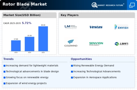 Rotor Blade Market Infographic