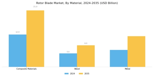 Rotor Blade Market Segment Image 0