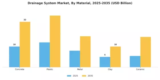 Drainage System Market Segment Image 0