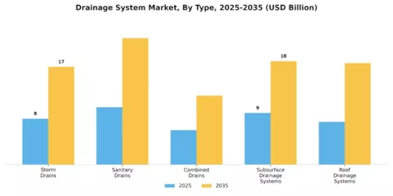 Drainage System Market Segment Image 1