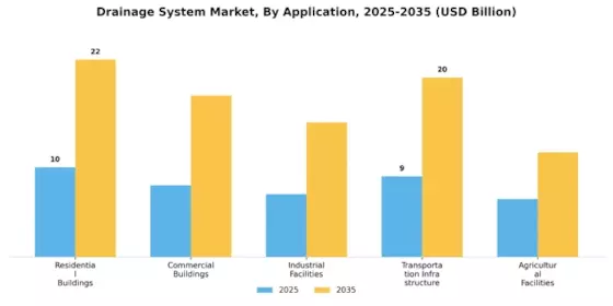 Drainage System Market Segment Image 2