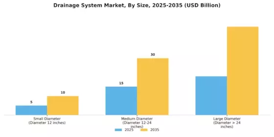 Drainage System Market Segment Image 3