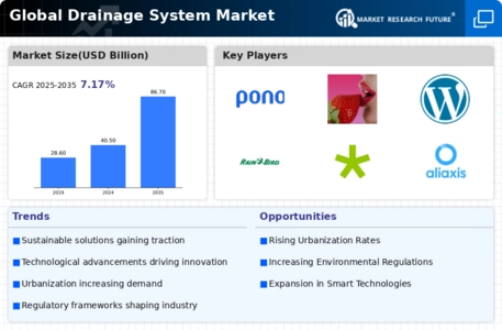 Drainage System Market Infographic