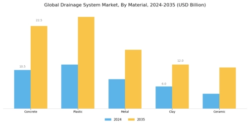 Drainage System Market Segment Image 0