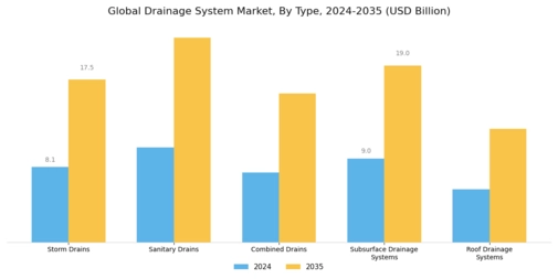 Drainage System Market Segment Image 1