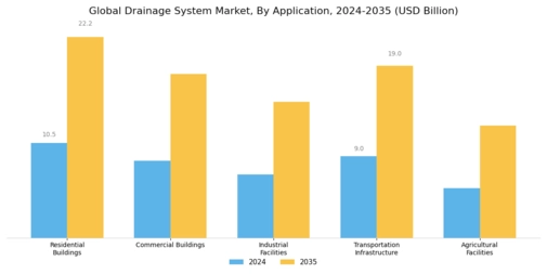 Drainage System Market Segment Image 2