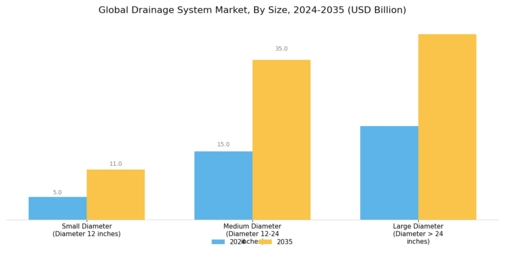 Drainage System Market Segment Image 3