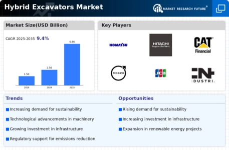 Hybrid Excavators Market
 Infographic