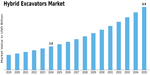 Hybrid Excavators Market
 Size