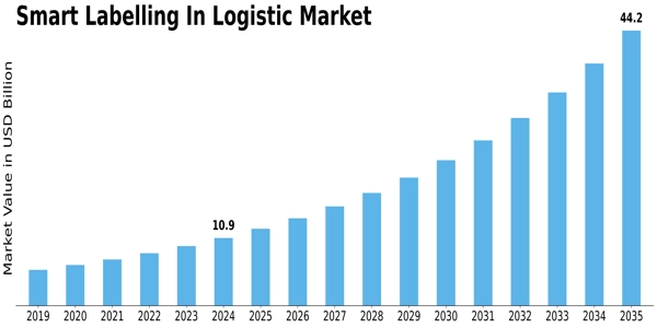 Smart Labelling In Logistic Market Size