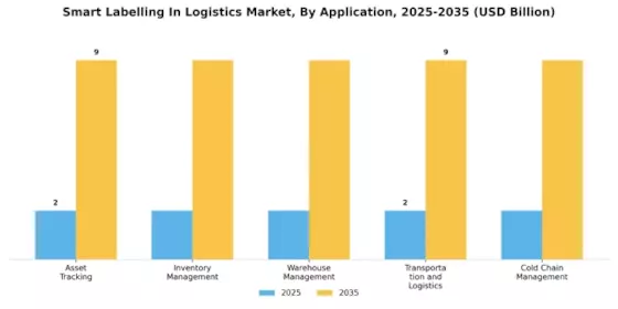 Smart Labelling In Logistic Market Segment Image 0