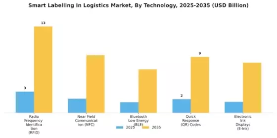 Smart Labelling In Logistic Market Segment Image 1