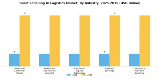 Smart Labelling In Logistic Market Segment Image 3