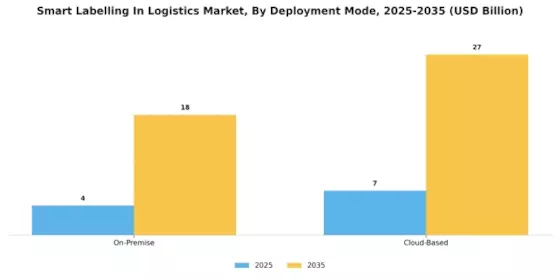Smart Labelling In Logistic Market Segment Image 4