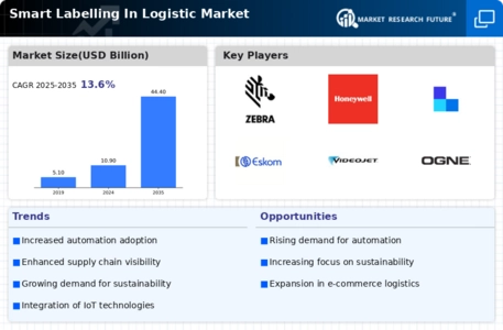 Smart Labelling In Logistic Market Infographic