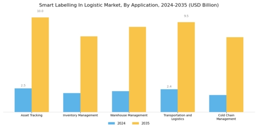 Smart Labelling In Logistic Market Segment Image 0