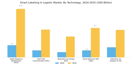Smart Labelling In Logistic Market Segment Image 1