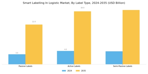 Smart Labelling In Logistic Market Segment Image 2