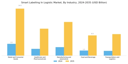 Smart Labelling In Logistic Market Segment Image 3