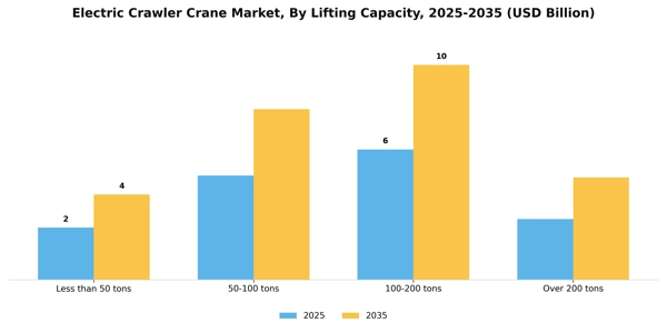 Electric Crawler Crane Market Segment Image 2