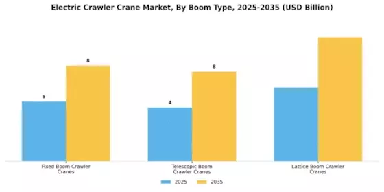 Electric Crawler Crane Market Segment Image 2